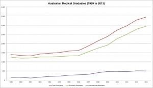 Australian Medical Graduates (1999 to 2013)
